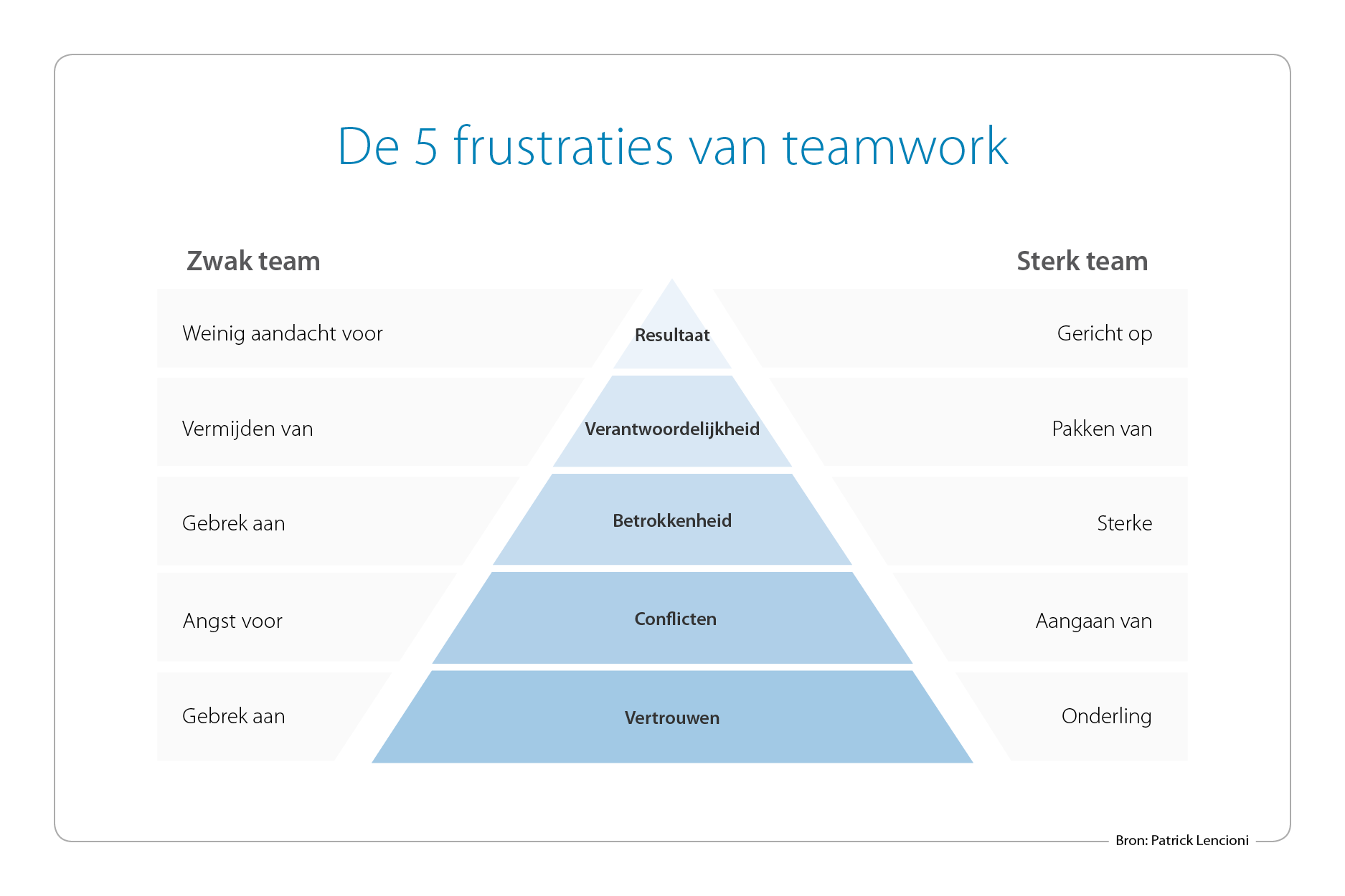 De 5 frustraties van teamwork — piramidemodel van Patrick Lencioni